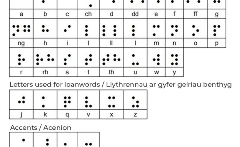 Yr Wyddor mewn Braille